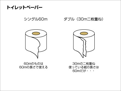 東西の嗜好の差